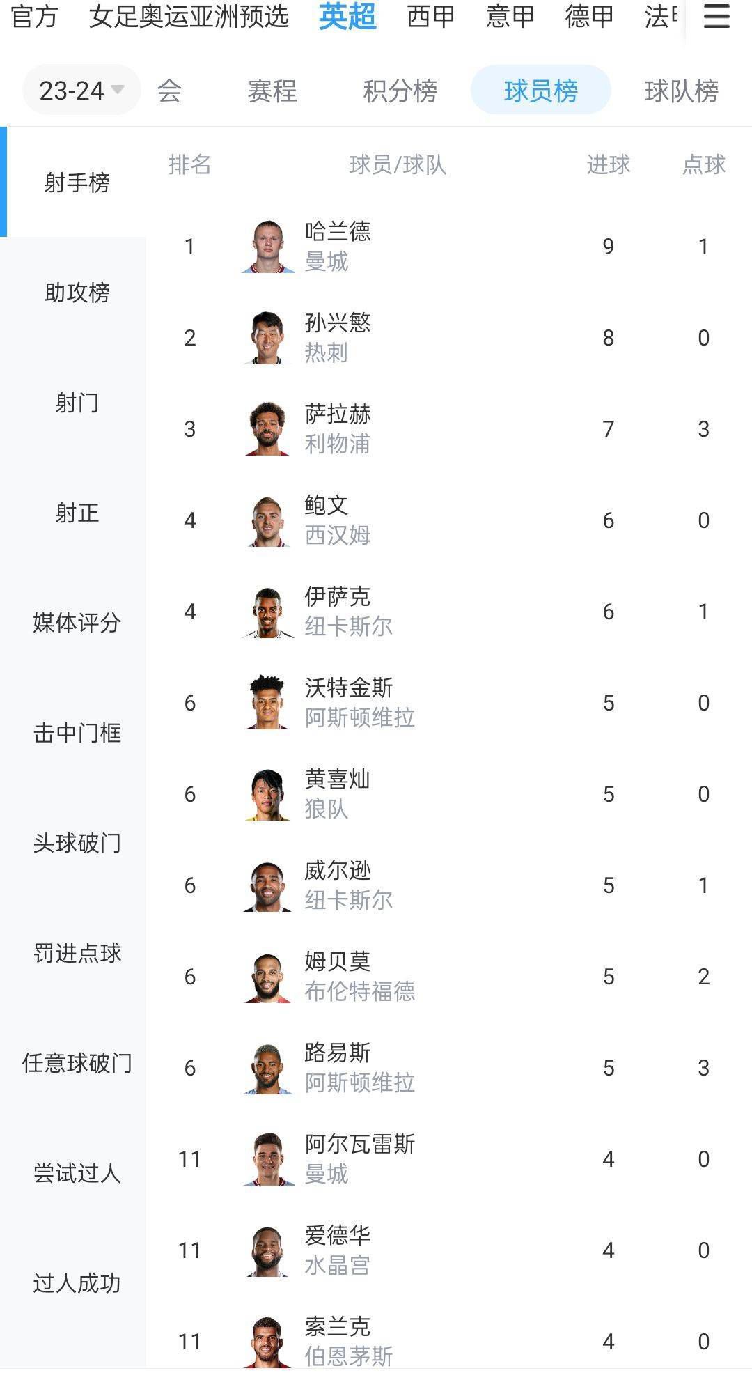 随后，努内斯大力抽射再次被西川周作没收。